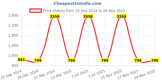 myntra.com TAG 7 Women Yellow & Red Set of 2 Flared Ethnic Palazzos tag 7 Price History Graph from 25 Sep 2024 to 24 Nov 2025