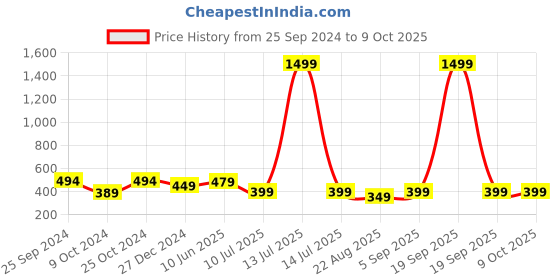 myntra.com TAG 7 Women Yellow Solid Flared Palazzos tag 7 Price History Graph from 25 Sep 2024 to 8 Oct 2025