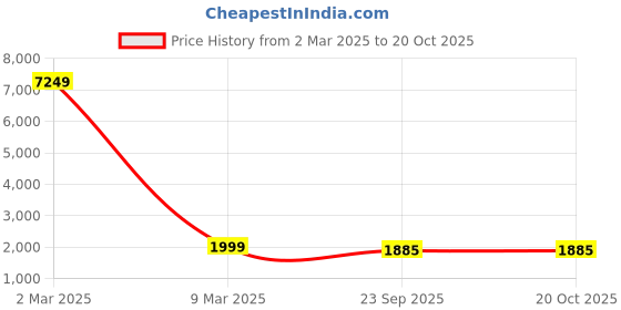 myntra.com TAG 7 Woolen Fur Night Suit tag 7 Price History Graph from 2 Mar 2025 to 20 Oct 2025