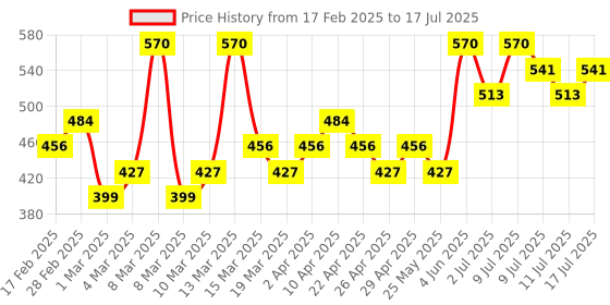 myntra.com TAG Dual Multi Shading - 9.4 g-Soft Warm 01 tag Price History Graph from 17 Feb 2025 to 17 Jul 2025