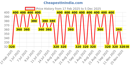myntra.com TAG Multi Contour Stick - Nude Rosy 03 tag Price History Graph from 17 Feb 2025 to 5 Dec 2025