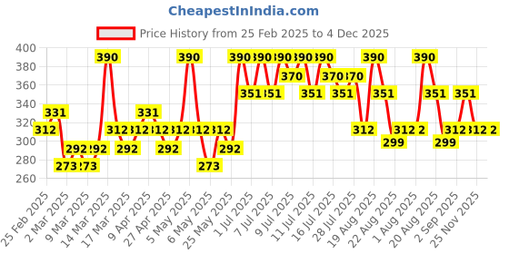 myntra.com TAG Slim Fit Long Lasting Eyeliner - Ash Black - 01 tag Price History Graph from 25 Feb 2025 to 4 Dec 2025