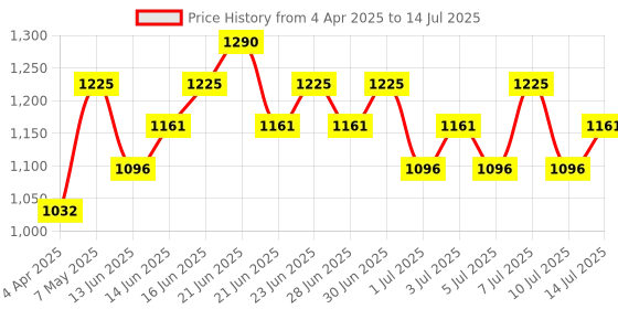 myntra.com Tage Calming Suncream In Cyprest SPF 50+ PA++++ - 40 ml tage Price History Graph from 4 Apr 2025 to 14 Jul 2025