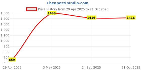 myntra.com Tagfits London Women Pure Cotton Bio Finish Pockets T-shirt tagfits london Price History Graph from 29 Apr 2025 to 21 Oct 2025