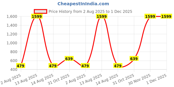 myntra.com TAGVE Black & Multicoloured Wood Birds and Animals Painting tagve Price History Graph from 2 Aug 2025 to 30 Nov 2025