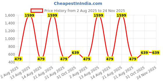 myntra.com TAGVE Black Single Piece Synthetic Wood Abstract Paintings wall Art tagve Price History Graph from 2 Aug 2025 to 24 Nov 2025
