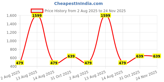 myntra.com TAGVE Brown Single Piece Wall Art tagve Price History Graph from 2 Aug 2025 to 23 Nov 2025