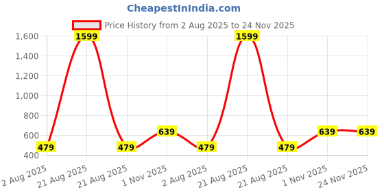 myntra.com TAGVE White & Blue Travel Quote Canvas Wall Painting With Frame tagve Price History Graph from 2 Aug 2025 to 24 Nov 2025