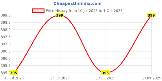 myntra.com TAGVE Women Gold Earrings tagve Price History Graph from 10 Jul 2025 to 1 Oct 2025