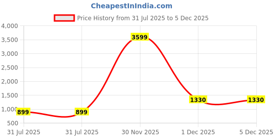 myntra.com TAGVE Women's Yellow A-Line Mini / Short Dress tagve Price History Graph from 31 Jul 2025 to 5 Dec 2025