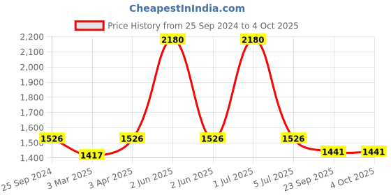 myntra.com Tahiliya Ethnic Motifs Printed Cotton Dupatta tahiliya Price History Graph from 25 Sep 2024 to 4 Oct 2025