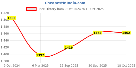 myntra.com Tahiliya Floral Embroidered Sequinned Organza Dupatta tahiliya Price History Graph from 9 Oct 2024 to 18 Oct 2025