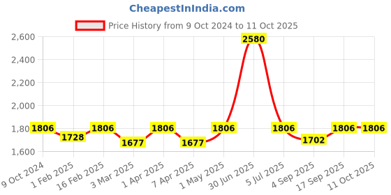 myntra.com Tahiliya Floral Printed Chanderi Silk Dupatta tahiliya Price History Graph from 9 Oct 2024 to 10 Oct 2025