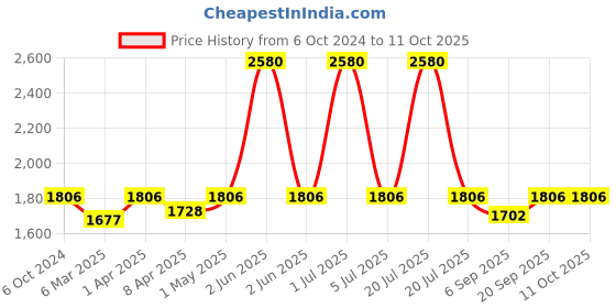 myntra.com Tahiliya Floral Printed Chanderi Silk Dupatta tahiliya Price History Graph from 6 Oct 2024 to 11 Oct 2025