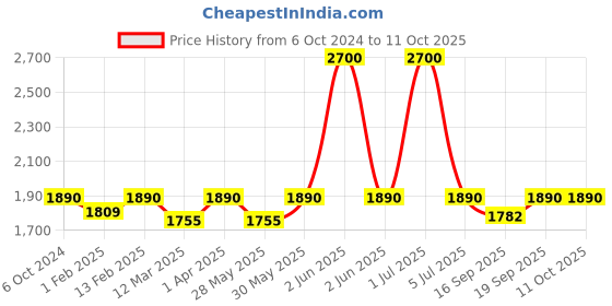 myntra.com Tahiliya Floral Printed Chanderi Silk Dupatta tahiliya Price History Graph from 6 Oct 2024 to 11 Oct 2025