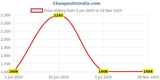 myntra.com Tahiliya Floral Printed Kota Doria Cotton Dupatta tahiliya Price History Graph from 2 Jun 2025 to 29 Nov 2025