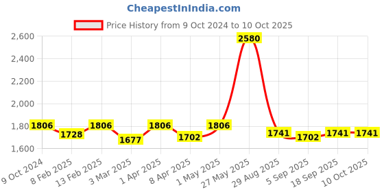 myntra.com Tahiliya Floral Woven Design Zari Chanderi Silk Dupatta tahiliya Price History Graph from 9 Oct 2024 to 4 Oct 2025