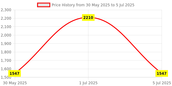 myntra.com Tahiliya Printed Dupatta tahiliya Price History Graph from 30 May 2025 to 5 Jul 2025