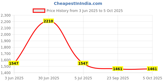 myntra.com Tahiliya Printed Dupatta tahiliya Price History Graph from 3 Jun 2025 to 4 Oct 2025