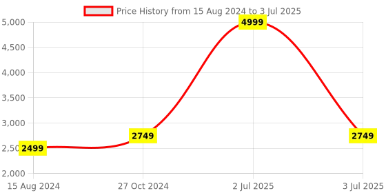 myntra.com TAHVO 3-Pcs Short Kurta With Trouser & Nehru Jacket tahvo Price History Graph from 15 Aug 2024 to 3 Jul 2025