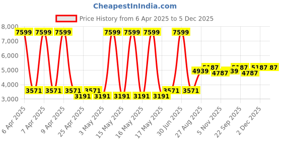 myntra.com TAHVO Bandhgala Long Sleeve Two-Piece Suit tahvo Price History Graph from 6 Apr 2025 to 5 Dec 2025