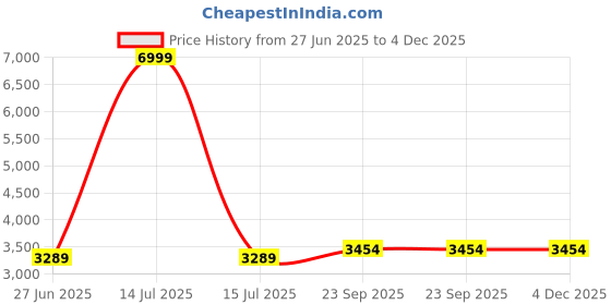 myntra.com TAHVO Boys 2-Pc Mandarin Collar Bandhgala Suit tahvo Price History Graph from 27 Jun 2025 to 4 Dec 2025