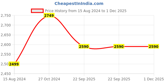 myntra.com TAHVO Boys 3-Pcs Waistcoat Suit Set tahvo Price History Graph from 15 Aug 2024 to 30 Nov 2025