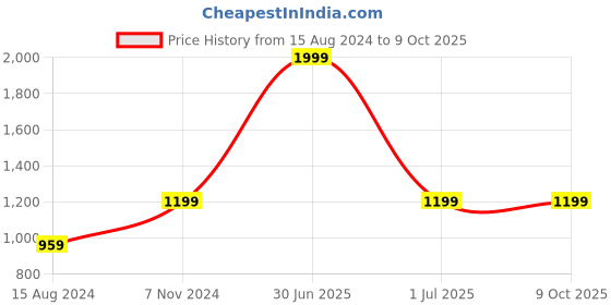 myntra.com TAHVO Boys Band Collar Regular Dupion Silk Kurta With Churidar tahvo Price History Graph from 15 Aug 2024 to 9 Oct 2025
