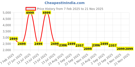 myntra.com TAHVO Boys Bandhgala Blazer tahvo Price History Graph from 7 Feb 2025 to 21 Nov 2025