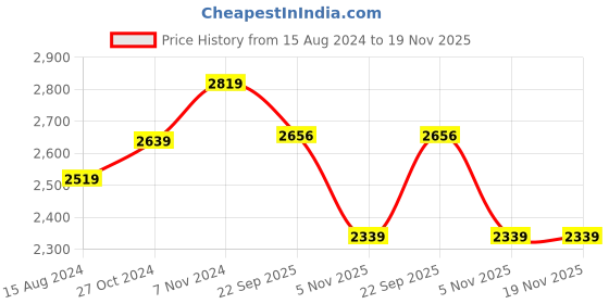 myntra.com TAHVO Boys Checked Single-Breasted Slim-Fit 3-Piece Suit tahvo Price History Graph from 15 Aug 2024 to 19 Nov 2025