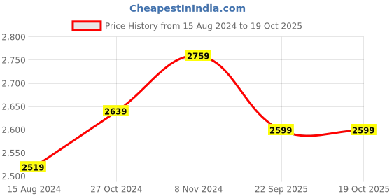myntra.com TAHVO Boys Checked Single-Breasted Slim-Fit 3-Piece Suit tahvo Price History Graph from 15 Aug 2024 to 17 Oct 2025