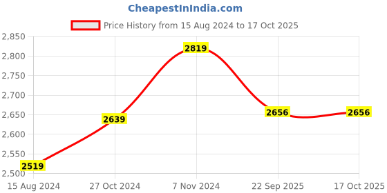 myntra.com TAHVO Boys Checked Single-Breasted Slim-Fit 3-Piece Suit tahvo Price History Graph from 15 Aug 2024 to 16 Oct 2025