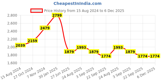 myntra.com TAHVO Boys Cotton Single-Breasted Blazer tahvo Price History Graph from 15 Aug 2024 to 6 Dec 2025