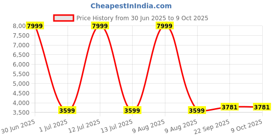 myntra.com TAHVO Boys Embroidered Layered Sequinned Dupion Silk Kurta with Pyjamas tahvo Price History Graph from 30 Jun 2025 to 8 Oct 2025