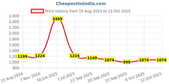 myntra.com TAHVO Boys Ethnic Motifs Printed Kurta with Pyjamas tahvo Price History Graph from 15 Aug 2024 to 11 Oct 2025