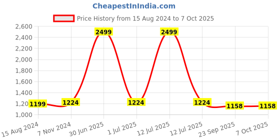 myntra.com TAHVO Boys Ethnic Motifs Printed Regular Kurta With Pyjamas tahvo Price History Graph from 15 Aug 2024 to 6 Oct 2025