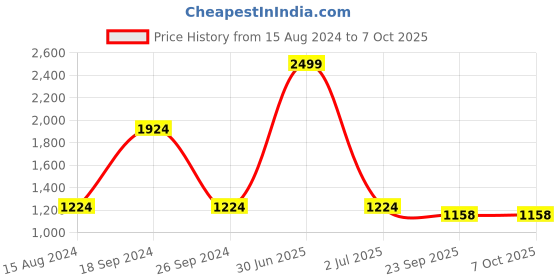 myntra.com TAHVO Boys Ethnic Motifs Printed Regular Kurta With Pyjamas tahvo Price History Graph from 15 Aug 2024 to 7 Oct 2025