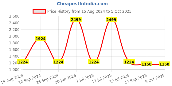 myntra.com TAHVO Boys Ethnic Motifs Printed Regular Kurta With Pyjamas tahvo Price History Graph from 15 Aug 2024 to 4 Oct 2025
