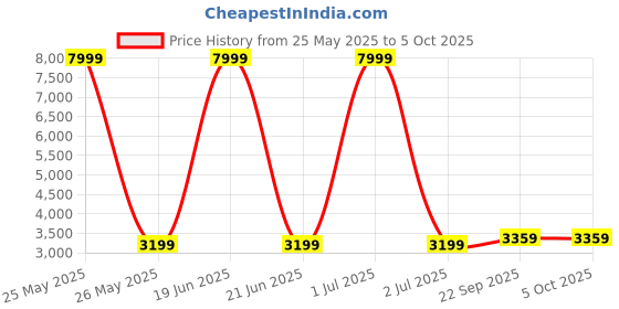 myntra.com TAHVO Boys Ethnic Motifs Regular Thread Work Kurta with Trousers tahvo Price History Graph from 25 May 2025 to 5 Oct 2025
