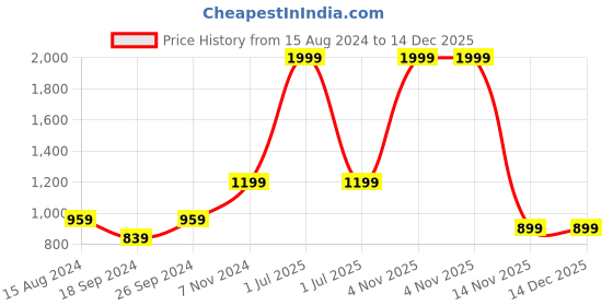 myntra.com TAHVO Boys Geometric Printed Cotton India Slim Fit Opaque Casual Shirt tahvo Price History Graph from 15 Aug 2024 to 14 Dec 2025