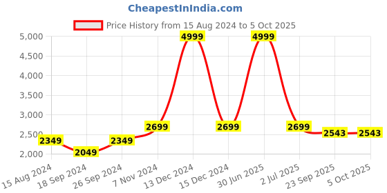 myntra.com TAHVO Boys Green Regular Dupion Silk Kurta with Churidar & Nehru Jacket tahvo Price History Graph from 15 Aug 2024 to 4 Oct 2025