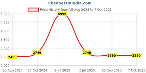 myntra.com TAHVO Boys Kurta Pyjama with Nehru Jacket tahvo Price History Graph from 15 Aug 2024 to 7 Oct 2025
