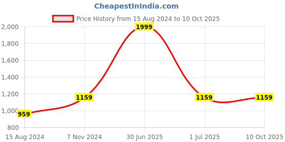 myntra.com TAHVO Boys Kurta with Pyjamas tahvo Price History Graph from 15 Aug 2024 to 9 Oct 2025