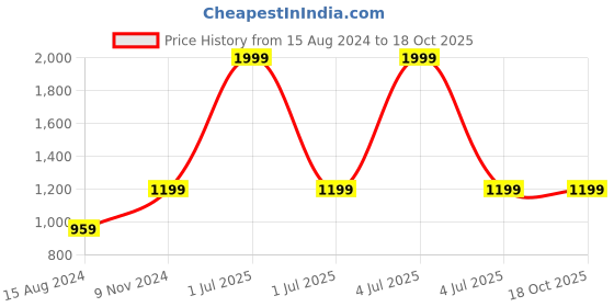 myntra.com TAHVO Boys Mandarin Collar Dupion Silk Kurta With Churidar tahvo Price History Graph from 15 Aug 2024 to 18 Oct 2025