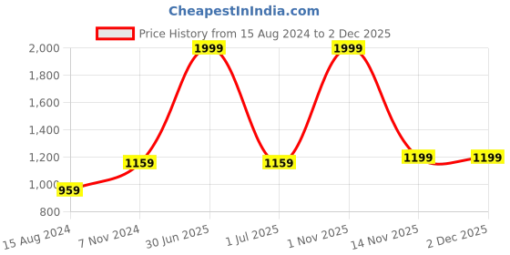 myntra.com TAHVO Boys Mandarin Collar Dupion Silk Kurta With Churidar tahvo Price History Graph from 15 Aug 2024 to 30 Nov 2025