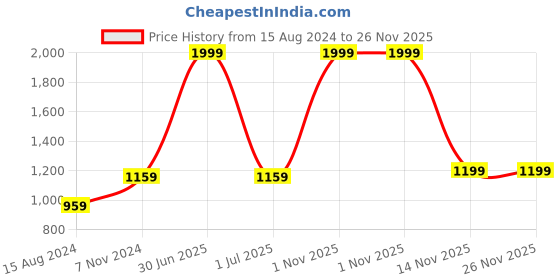 myntra.com TAHVO Boys Mandarin Collar Dupion Silk Kurta With Churidar tahvo Price History Graph from 15 Aug 2024 to 24 Nov 2025