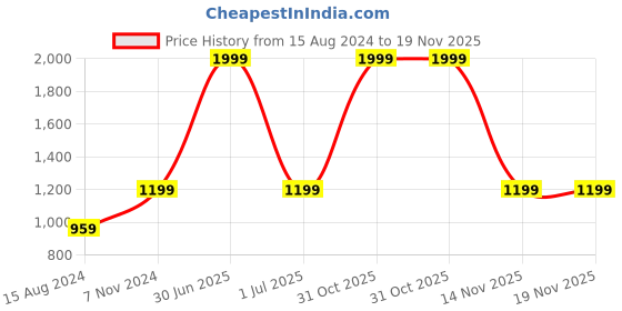 myntra.com TAHVO Boys Mandarin Collar Dupion Silk Kurta With Churidar tahvo Price History Graph from 15 Aug 2024 to 19 Nov 2025