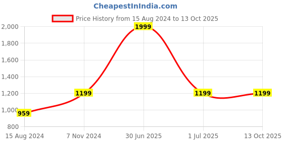 myntra.com TAHVO Boys Mandarin Collar Dupion Silk Kurta With Churidar tahvo Price History Graph from 15 Aug 2024 to 13 Oct 2025