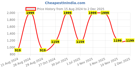 myntra.com TAHVO Boys Mandarin Collar Dupion Silk Kurta With Pyjamas tahvo Price History Graph from 15 Aug 2024 to 2 Dec 2025
