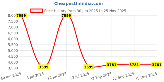 myntra.com TAHVO Boys Mandarin Collar Dupion Silk Straight Kurta With Trousers & Jacket tahvo Price History Graph from 30 Jun 2025 to 25 Nov 2025